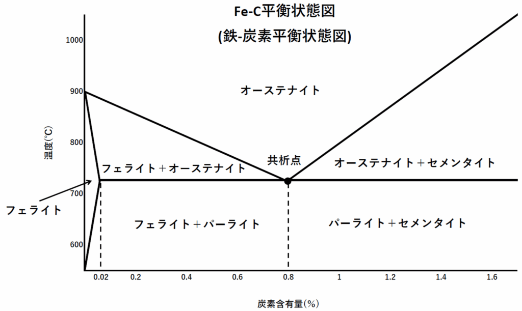 Fe-C平衡状態図