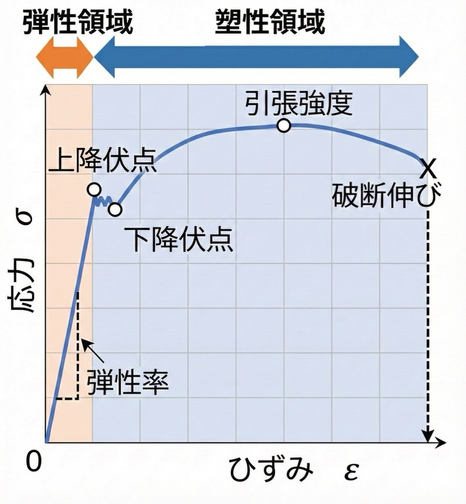 応力ひずみ線図加工硬化 – 塑性変形 ひずみ硬化 : 車載用電子部品に用いられるSn-Cu系はんだ合金の – ZTVLJN