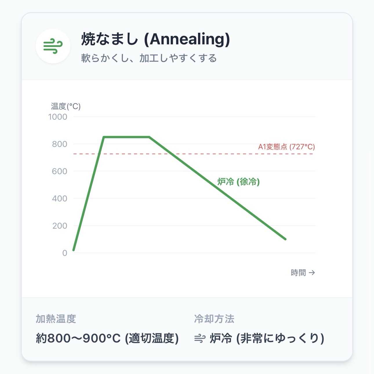 【図解】焼入れ・焼戻し・焼なまし・焼きならしの違いとは？4大熱処理の基礎を完全網羅 - トヨタ流で学ぶ製造業の教科書